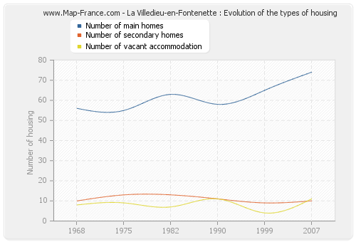 La Villedieu-en-Fontenette : Evolution of the types of housing
